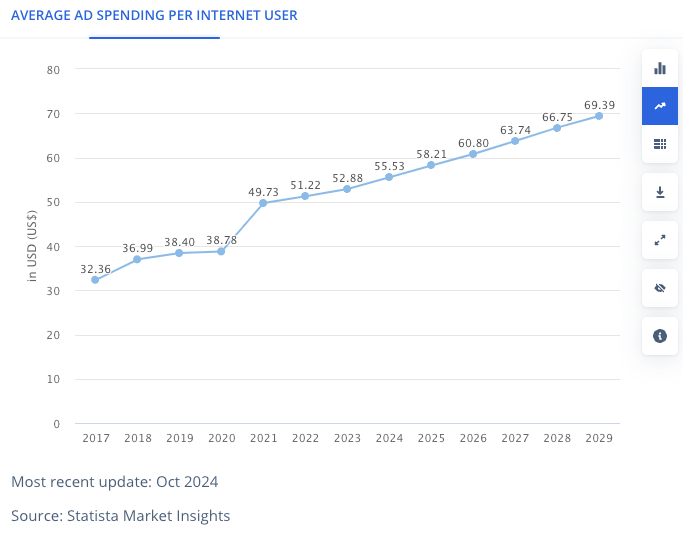 statista graph showing average ad spending per internet user